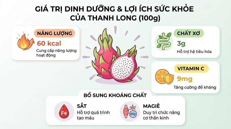 Những lợi ích nổi bật của thanh long đối với sức khỏe
